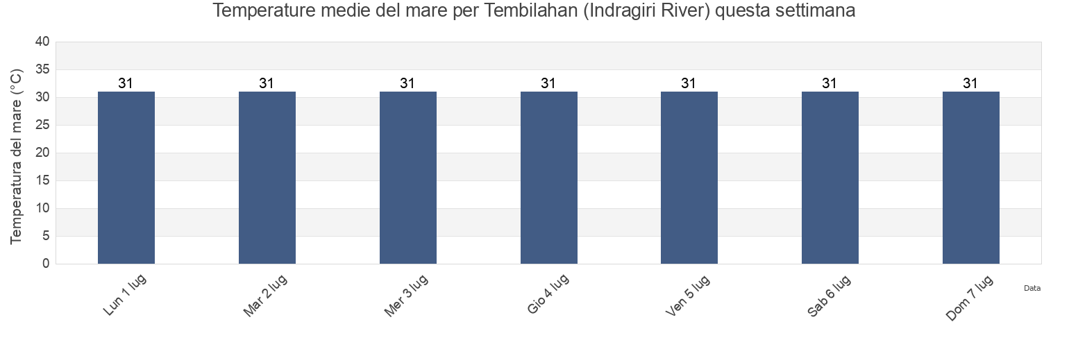 Temperature del mare per Tembilahan (Indragiri River), Kabupaten Indragiri Hilir, Riau, Indonesia questa settimana