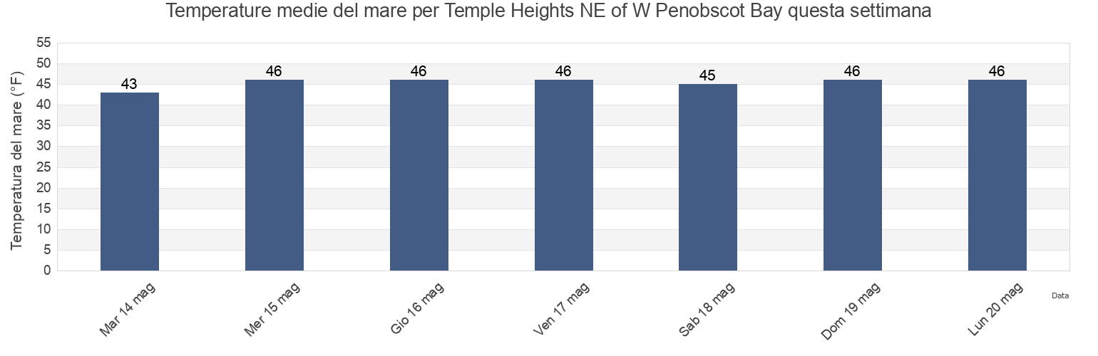 Temperature del mare per Temple Heights NE of W Penobscot Bay, Waldo County, Maine, United States questa settimana