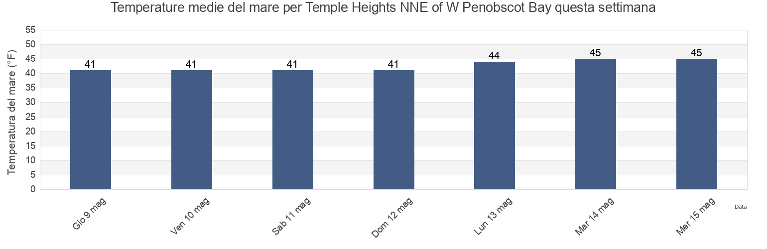 Temperature del mare per Temple Heights NNE of W Penobscot Bay, Waldo County, Maine, United States questa settimana