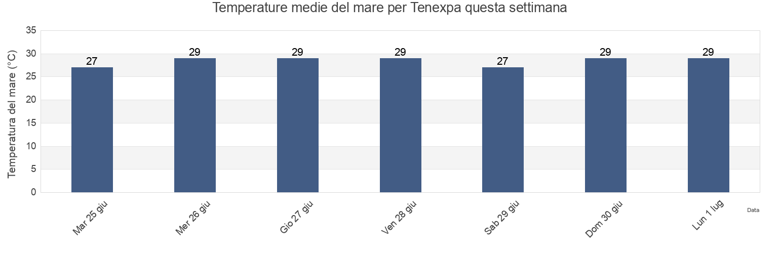 Temperature del mare per Tenexpa, Técpan de Galeana, Guerrero, Mexico questa settimana