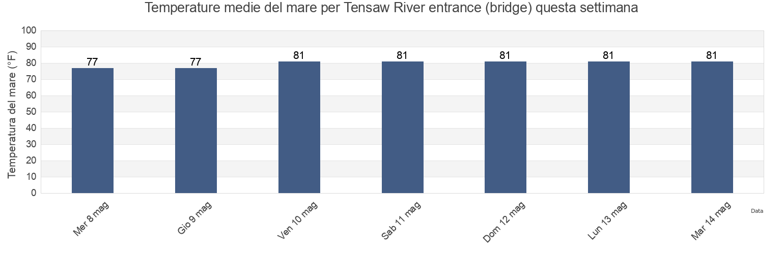 Temperature del mare per Tensaw River entrance (bridge), Mobile County, Alabama, United States questa settimana