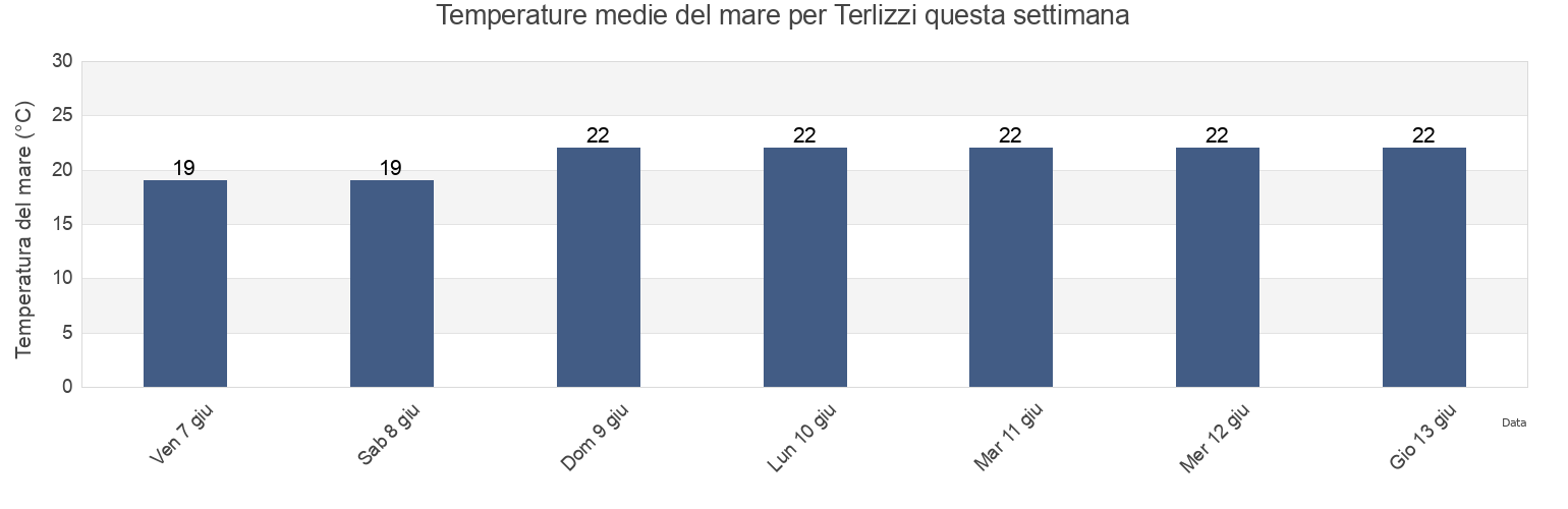 Temperature del mare per Terlizzi, Bari, Apulia, Italy questa settimana