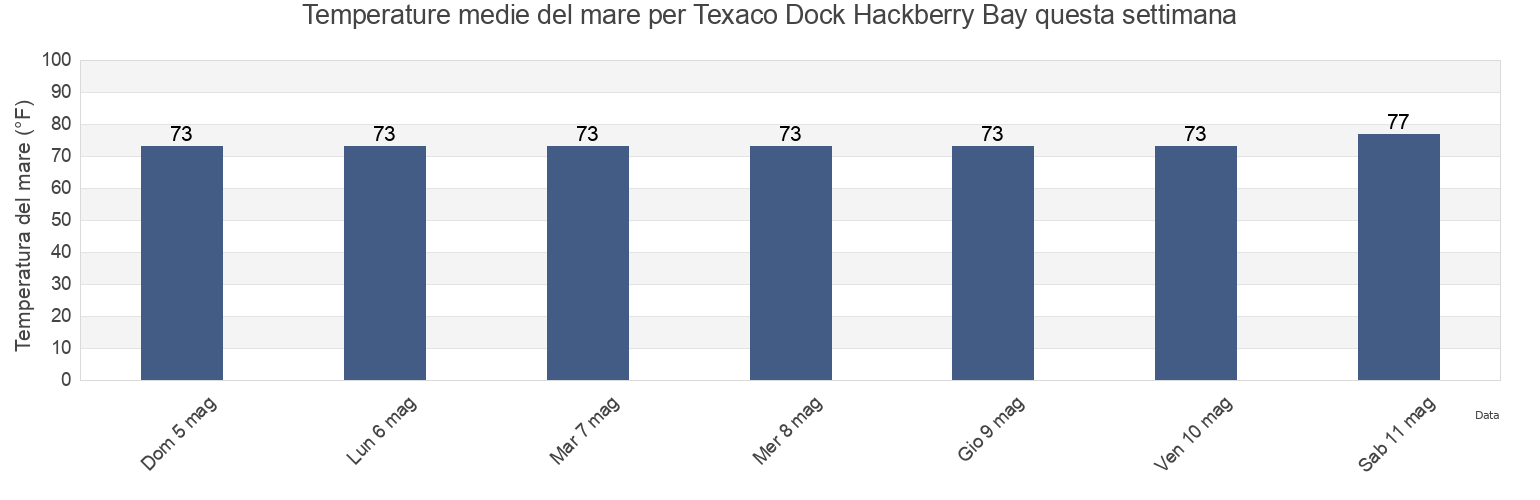 Temperature del mare per Texaco Dock Hackberry Bay, Jefferson Parish, Louisiana, United States questa settimana