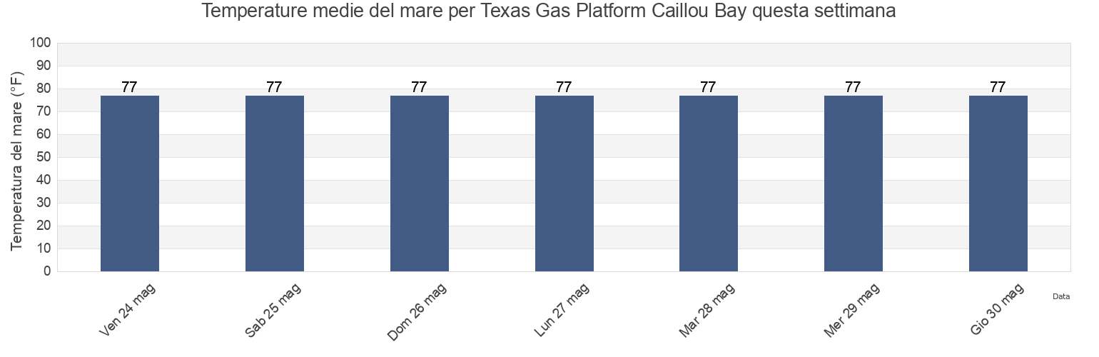 Temperature del mare per Texas Gas Platform Caillou Bay, Terrebonne Parish, Louisiana, United States questa settimana