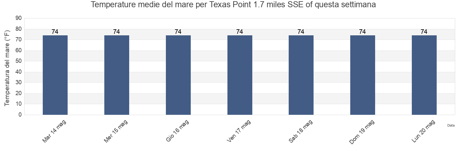 Temperature del mare per Texas Point 1.7 miles SSE of, Jefferson County, Texas, United States questa settimana