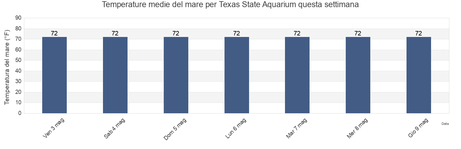 Temperature del mare per Texas State Aquarium, Nueces County, Texas, United States questa settimana
