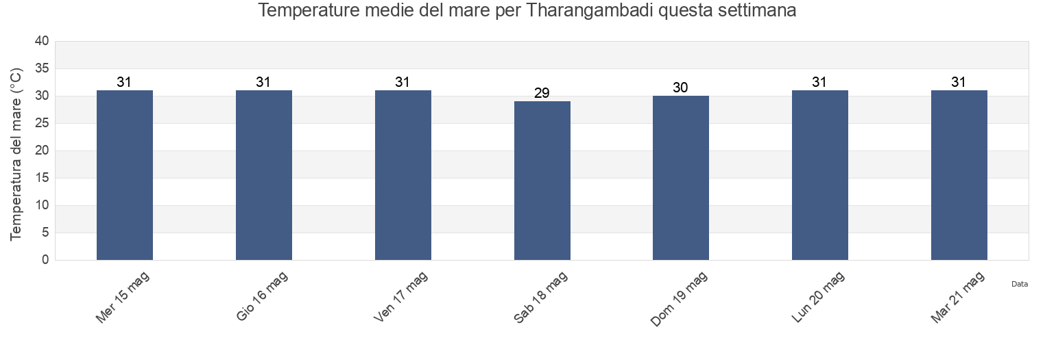 Temperature del mare per Tharangambadi, Nagapattinam, Tamil Nadu, India questa settimana