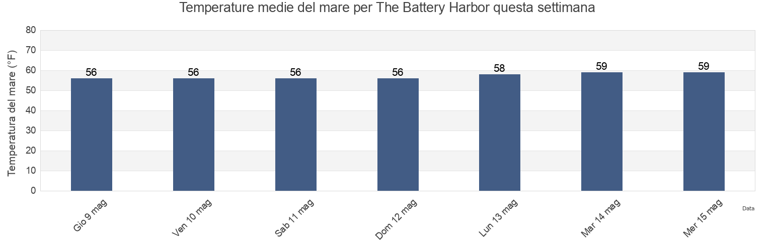 Temperature del mare per The Battery Harbor, Los Angeles County, California, United States questa settimana