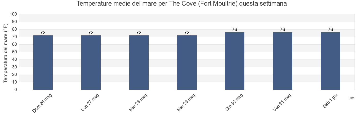 Temperature del mare per The Cove (Fort Moultrie), Charleston County, South Carolina, United States questa settimana