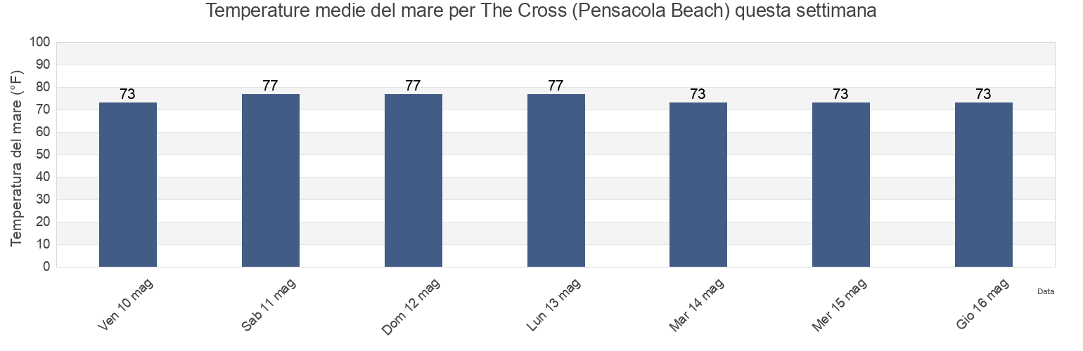 Temperature del mare per The Cross (Pensacola Beach), Escambia County, Florida, United States questa settimana