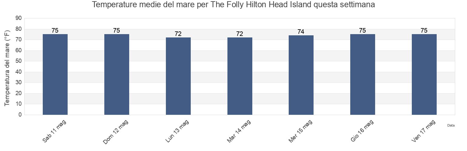 Temperature del mare per The Folly Hilton Head Island, Beaufort County, South Carolina, United States questa settimana