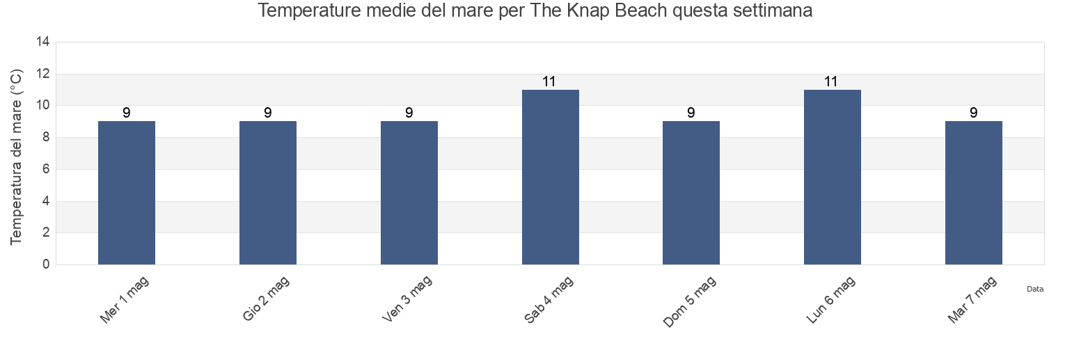 Temperature del mare per The Knap Beach, Vale of Glamorgan, Wales, United Kingdom questa settimana
