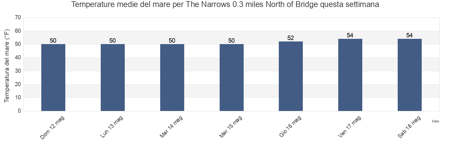 Temperature del mare per The Narrows 0.3 miles North of Bridge, Pierce County, Washington, United States questa settimana