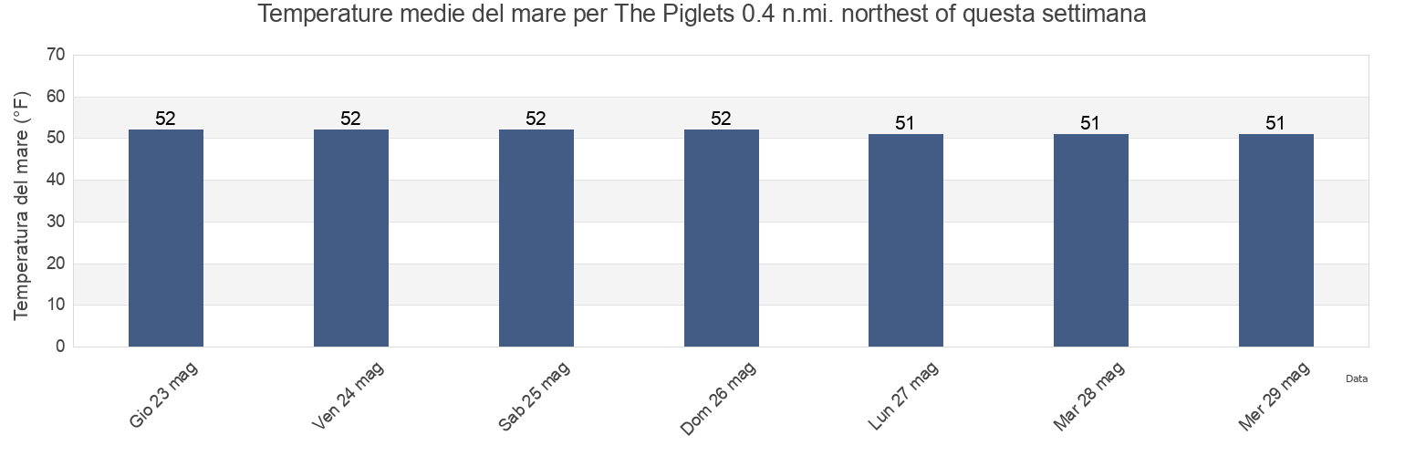 Temperature del mare per The Piglets 0.4 n.mi. northest of, Suffolk County, Massachusetts, United States questa settimana