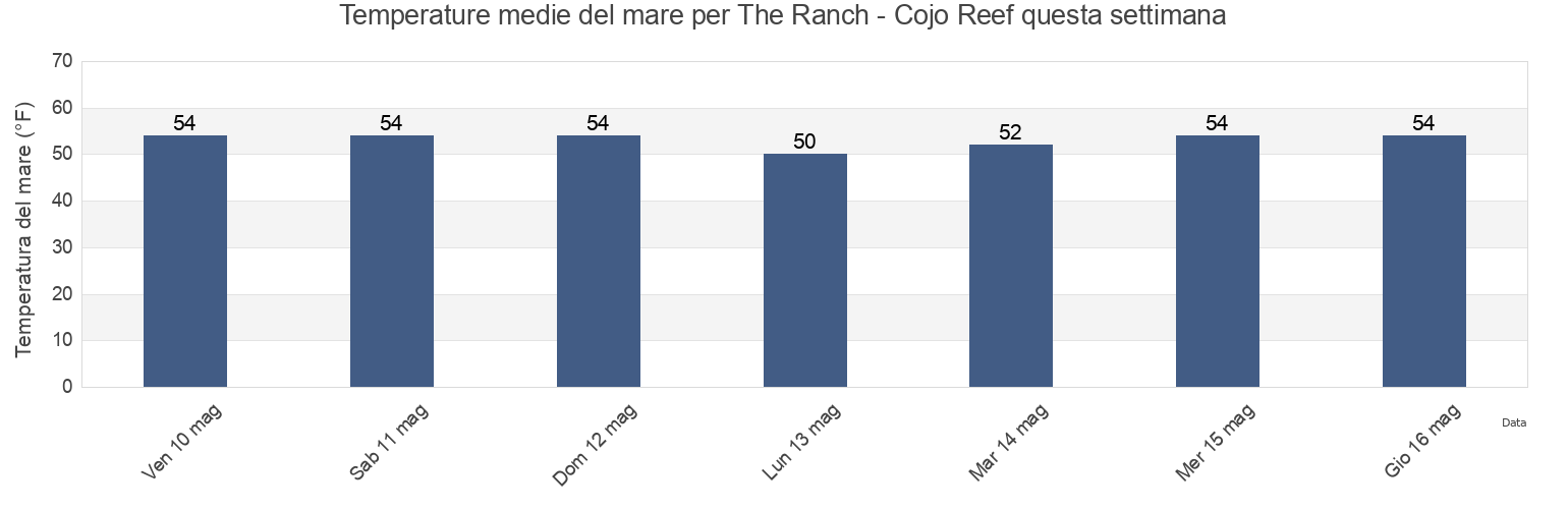 Temperature del mare per The Ranch - Cojo Reef, Santa Barbara County, California, United States questa settimana
