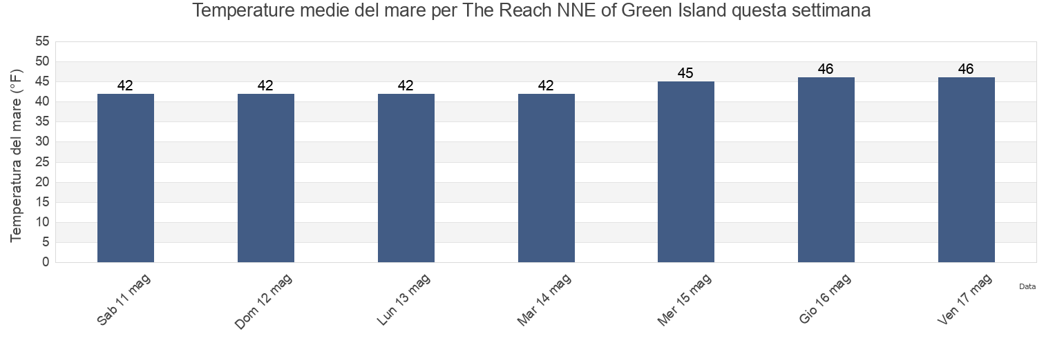 Temperature del mare per The Reach NNE of Green Island, Knox County, Maine, United States questa settimana