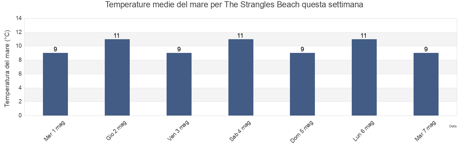 Temperature del mare per The Strangles Beach, Plymouth, England, United Kingdom questa settimana