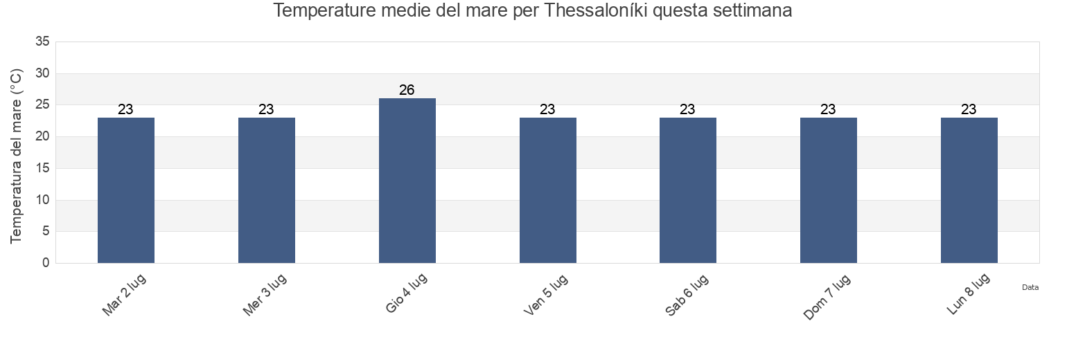 Temperature del mare per Thessaloníki, Nomós Thessaloníkis, Central Macedonia, Greece questa settimana