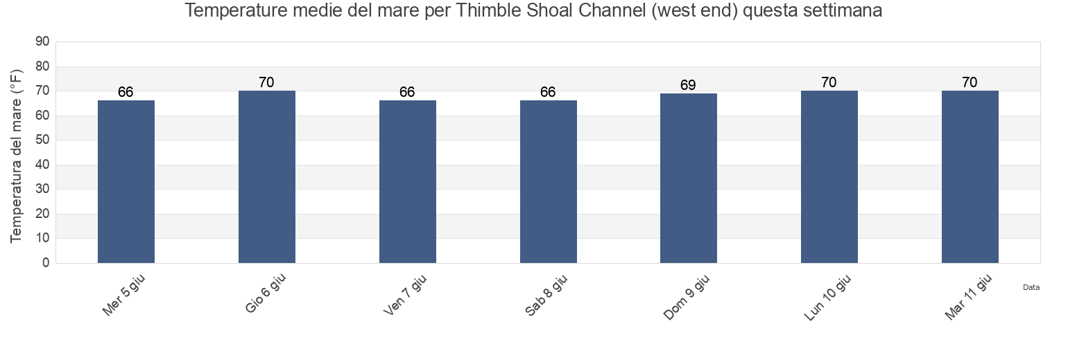 Temperature del mare per Thimble Shoal Channel (west end), City of Hampton, Virginia, United States questa settimana