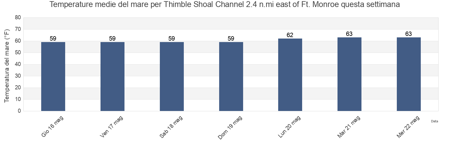 Temperature del mare per Thimble Shoal Channel 2.4 n.mi east of Ft. Monroe, City of Hampton, Virginia, United States questa settimana