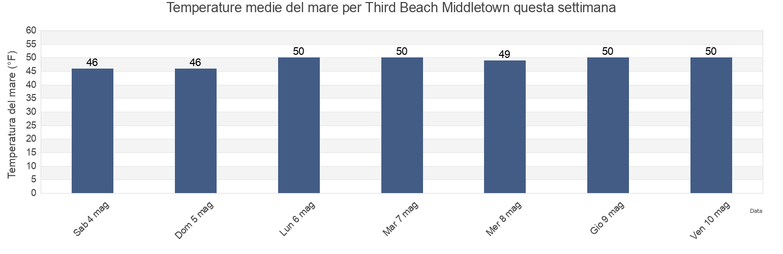 Temperature del mare per Third Beach Middletown, Newport County, Rhode Island, United States questa settimana