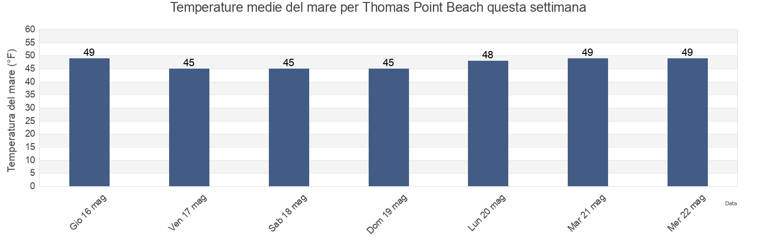 Temperature del mare per Thomas Point Beach, Cumberland County, Maine, United States questa settimana