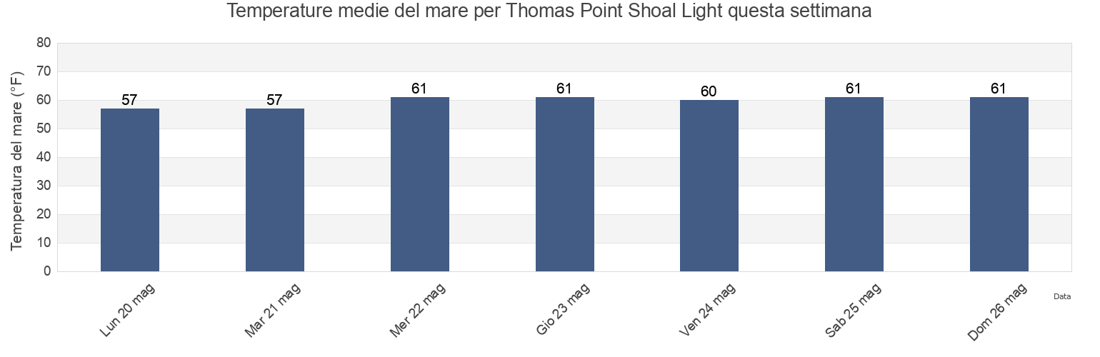 Temperature del mare per Thomas Point Shoal Light, Anne Arundel County, Maryland, United States questa settimana
