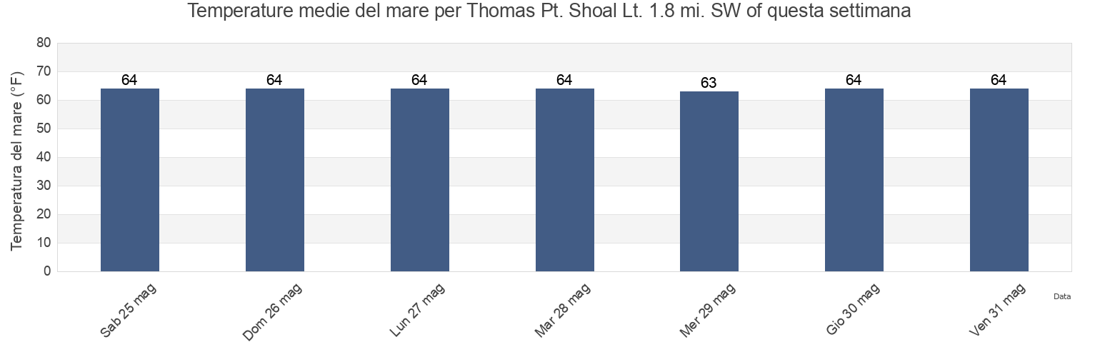 Temperature del mare per Thomas Pt. Shoal Lt. 1.8 mi. SW of, Anne Arundel County, Maryland, United States questa settimana