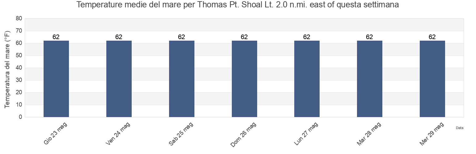 Temperature del mare per Thomas Pt. Shoal Lt. 2.0 n.mi. east of, Anne Arundel County, Maryland, United States questa settimana