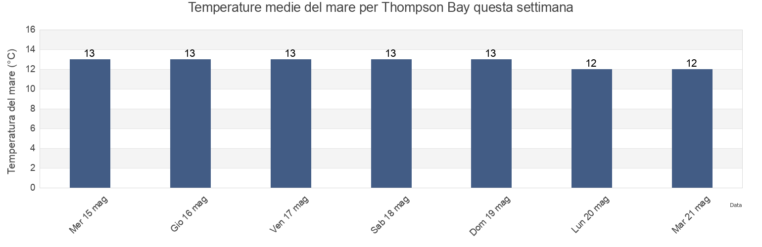 Temperature del mare per Thompson Bay, Marlborough, New Zealand questa settimana