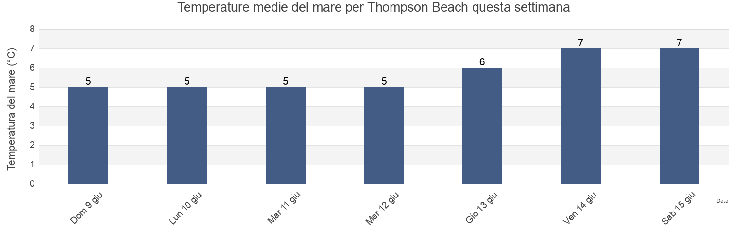 Temperature del mare per Thompson Beach, Newfoundland and Labrador, Canada questa settimana
