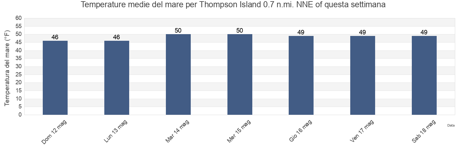 Temperature del mare per Thompson Island 0.7 n.mi. NNE of, Suffolk County, Massachusetts, United States questa settimana