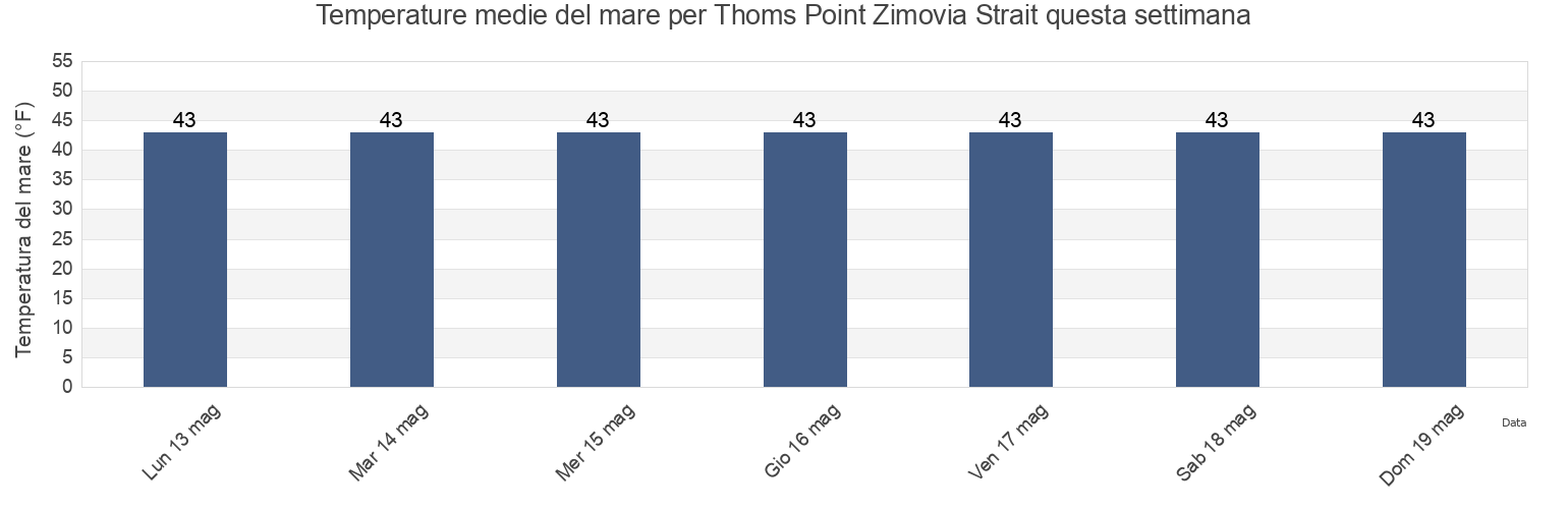 Temperature del mare per Thoms Point Zimovia Strait, City and Borough of Wrangell, Alaska, United States questa settimana