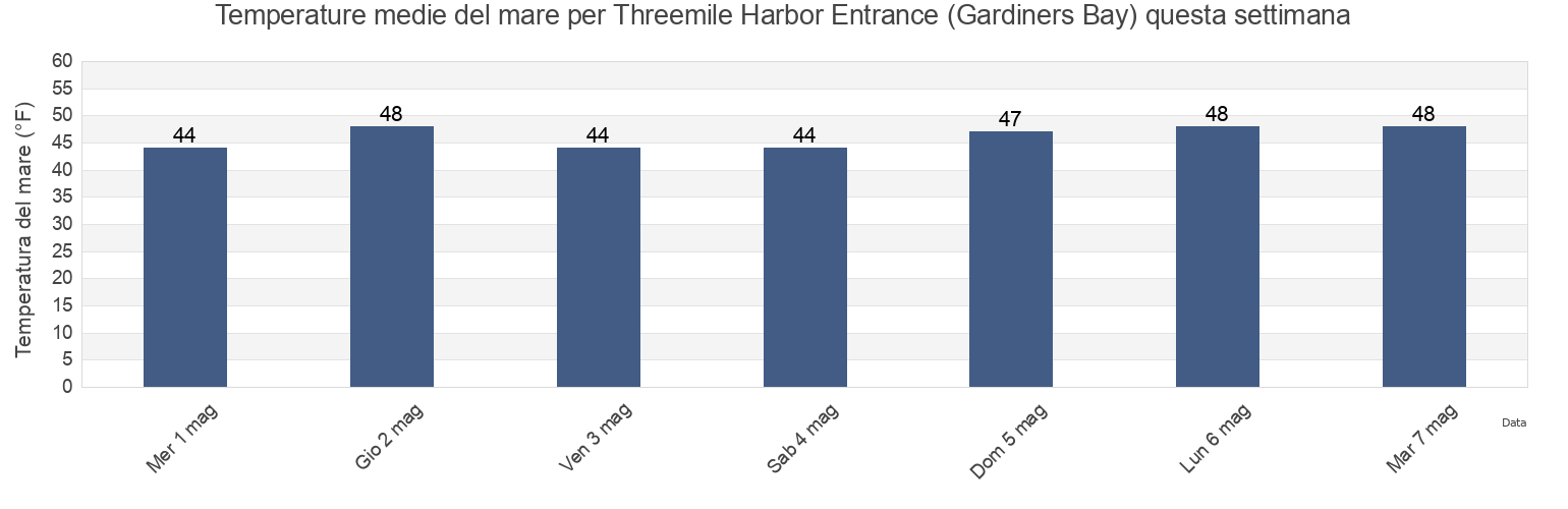 Temperature del mare per Threemile Harbor Entrance (Gardiners Bay), Suffolk County, New York, United States questa settimana