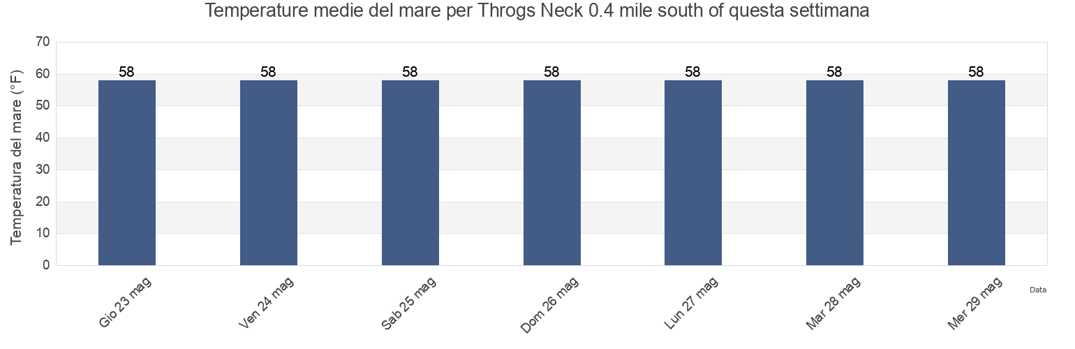 Temperature del mare per Throgs Neck 0.4 mile south of, Queens County, New York, United States questa settimana