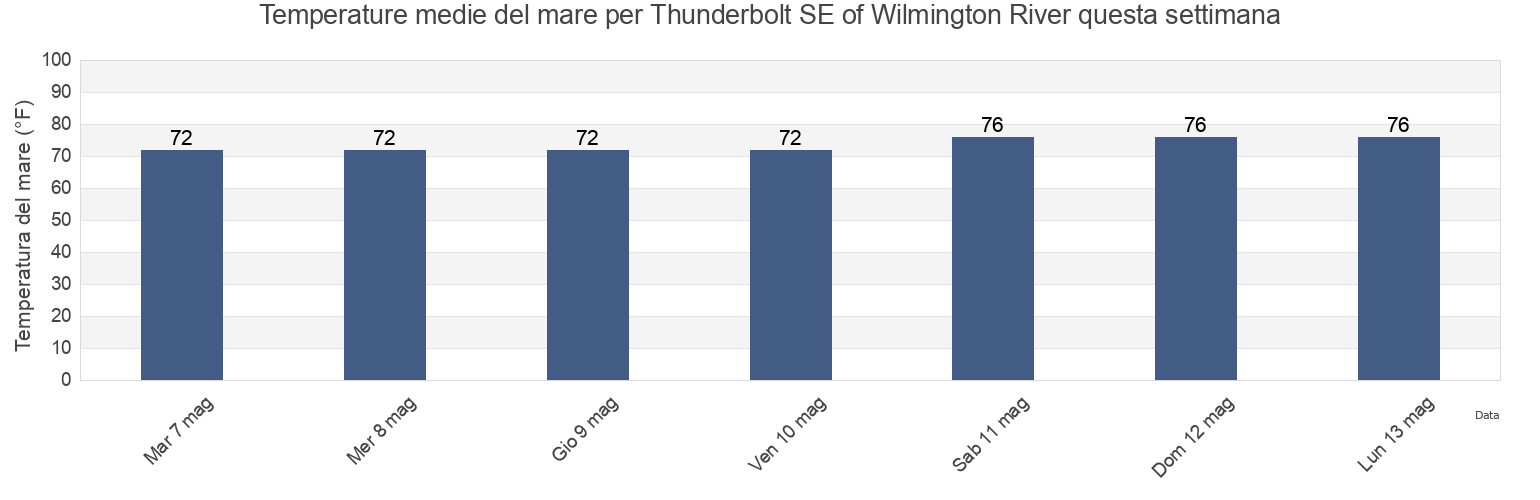 Temperature del mare per Thunderbolt SE of Wilmington River, Chatham County, Georgia, United States questa settimana
