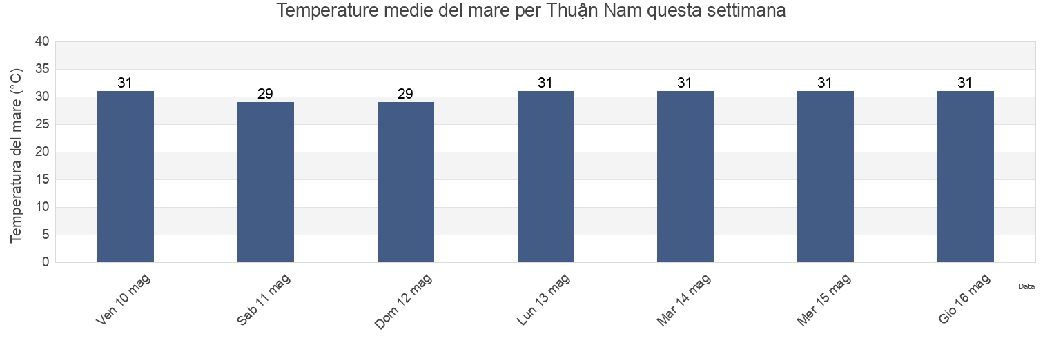 Temperature del mare per Thuận Nam, Bình Thuận, Vietnam questa settimana
