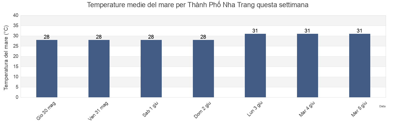 Temperature del mare per Thành Phố Nha Trang, Khánh Hòa, Vietnam questa settimana