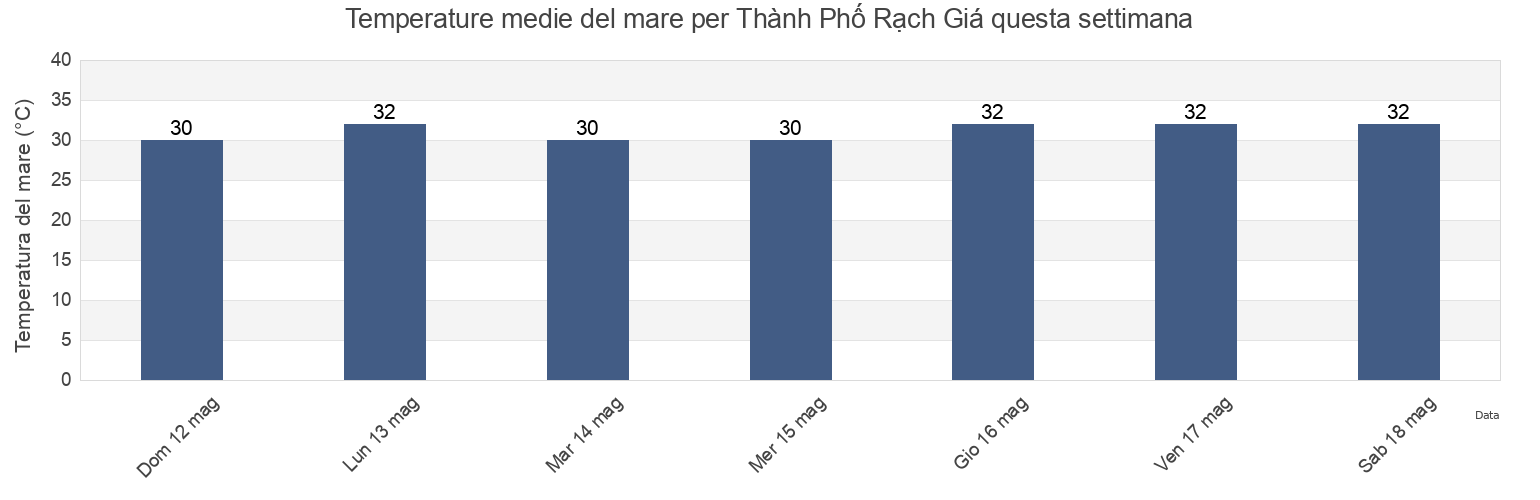 Temperature del mare per Thành Phố Rạch Giá, Kiến Giang, Vietnam questa settimana