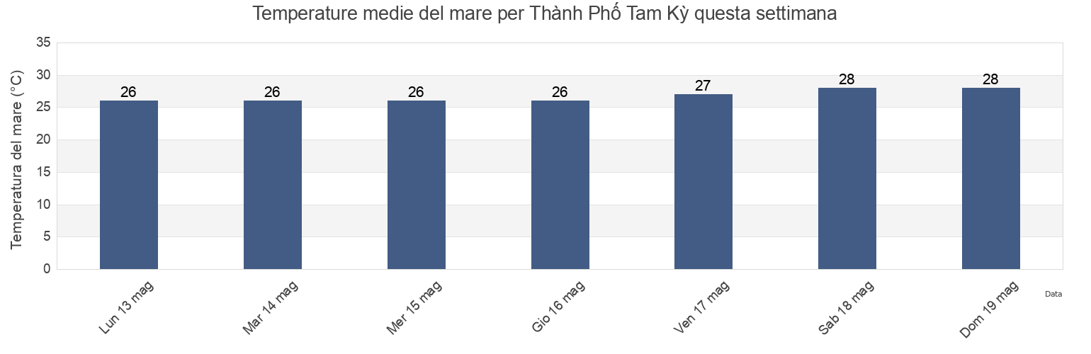 Temperature del mare per Thành Phố Tam Kỳ, Quảng Nam, Vietnam questa settimana