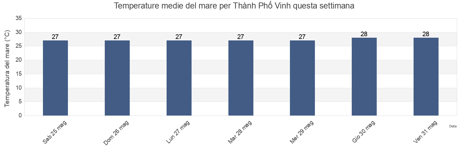 Temperature del mare per Thành Phố Vinh, Nghệ An, Vietnam questa settimana