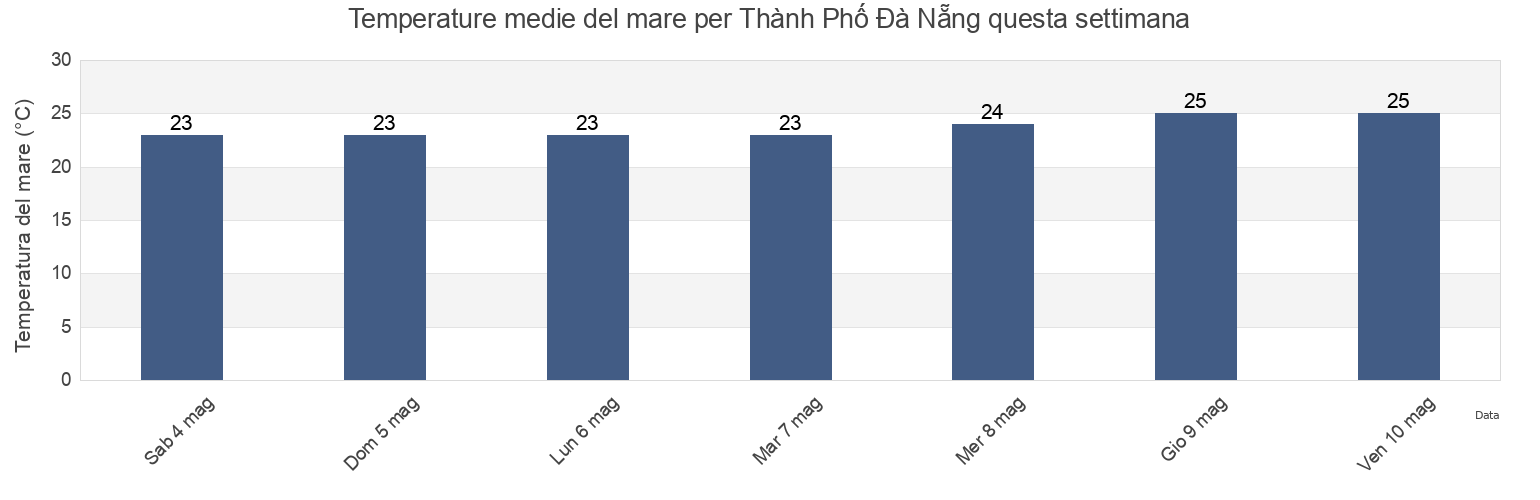Temperature del mare per Thành Phố Đà Nẵng, Vietnam questa settimana