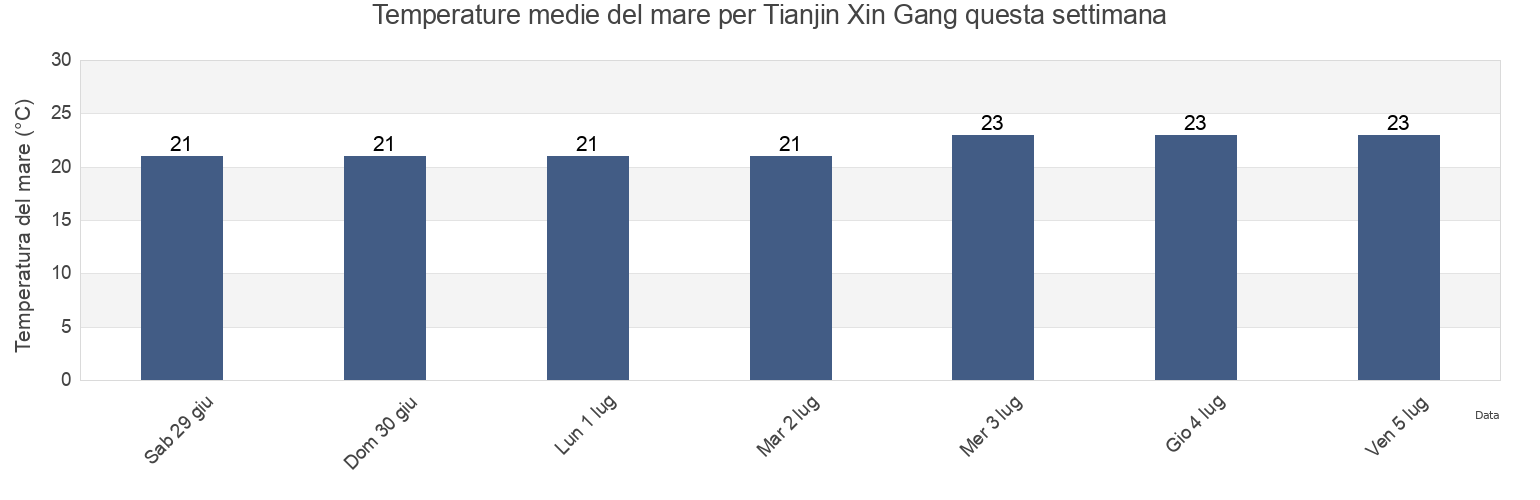 Temperature del mare per Tianjin Xin Gang, Tianjin, China questa settimana
