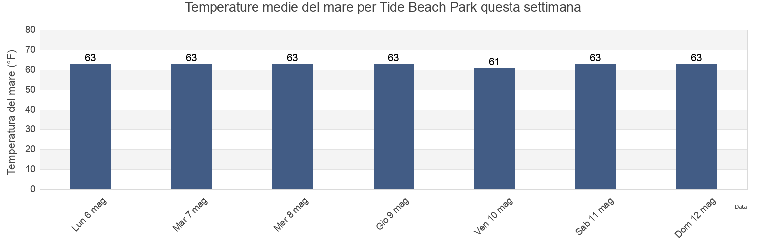 Temperature del mare per Tide Beach Park, San Diego County, California, United States questa settimana