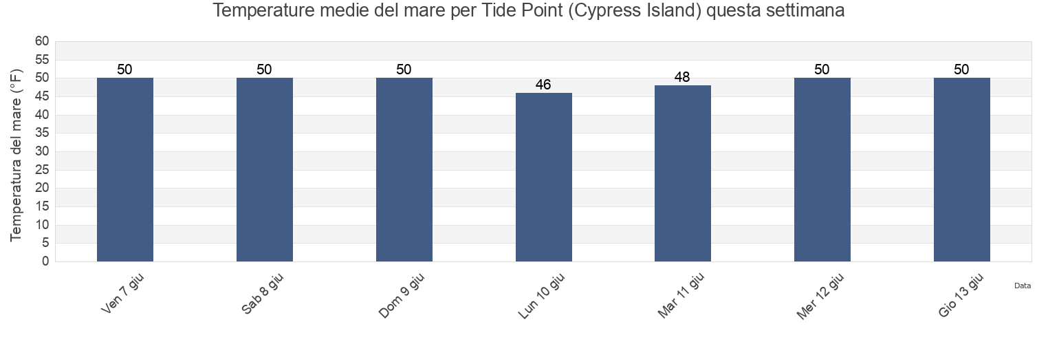 Temperature del mare per Tide Point (Cypress Island), San Juan County, Washington, United States questa settimana