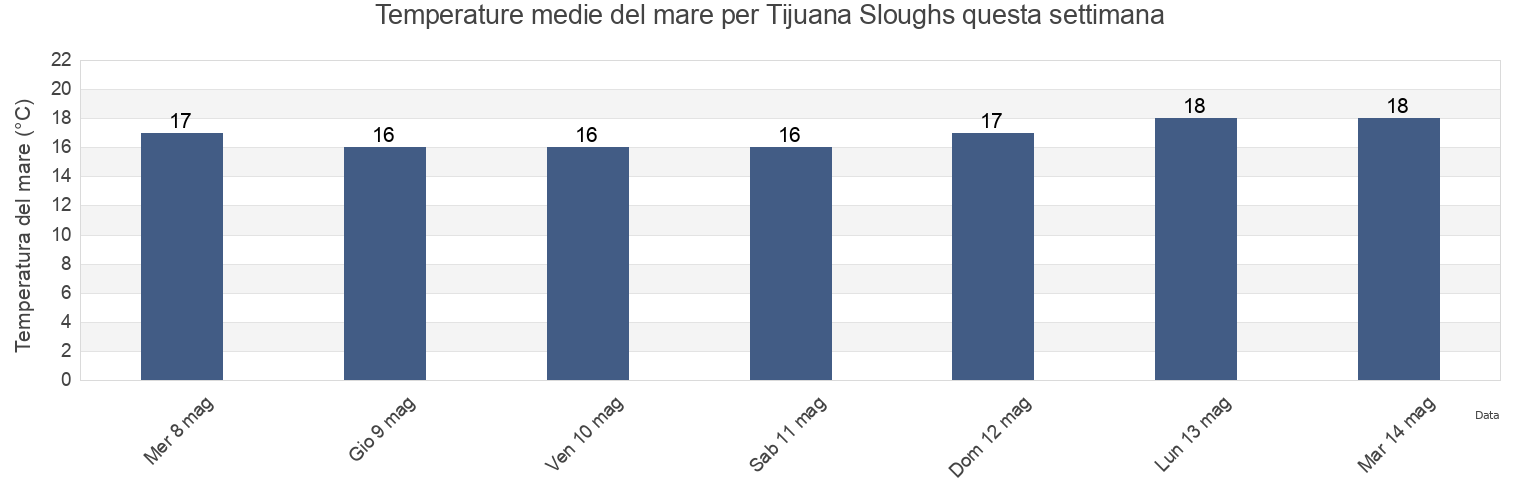 Temperature del mare per Tijuana Sloughs, Tijuana, Baja California, Mexico questa settimana