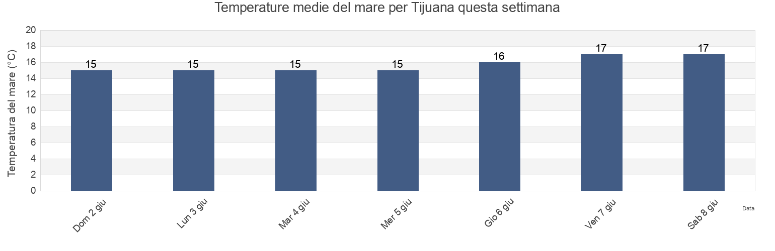 Temperature del mare per Tijuana, Tijuana, Baja California, Mexico questa settimana