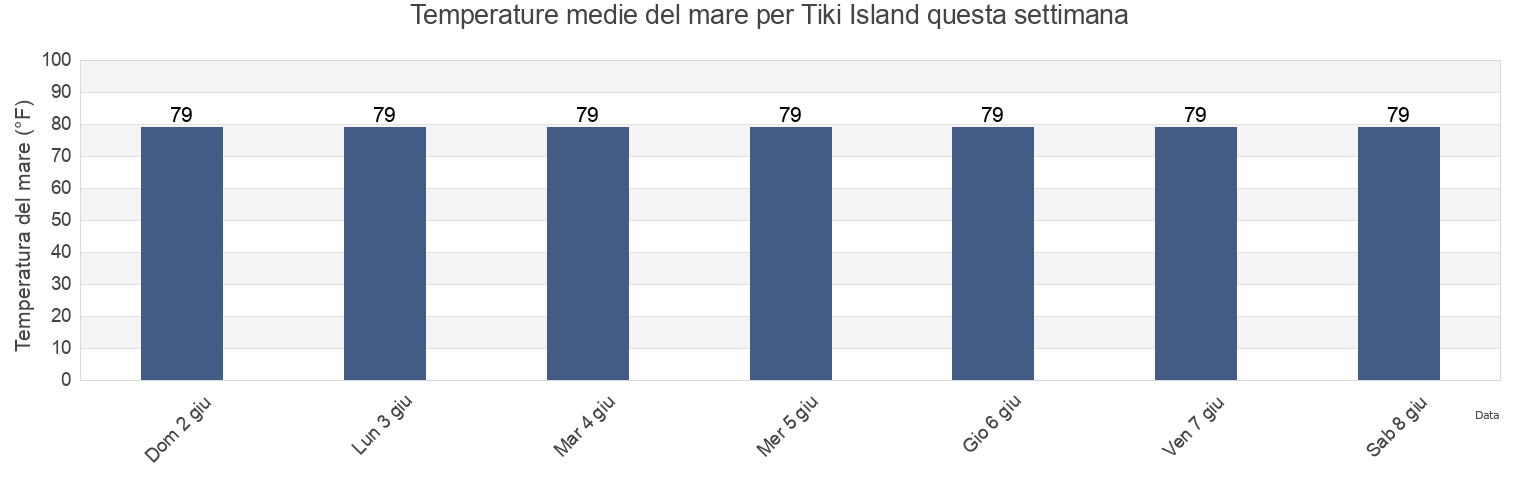 Temperature del mare per Tiki Island, Galveston County, Texas, United States questa settimana