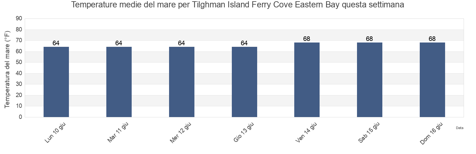 Temperature del mare per Tilghman Island Ferry Cove Eastern Bay, Talbot County, Maryland, United States questa settimana
