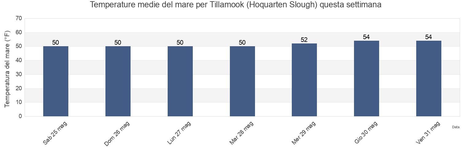 Temperature del mare per Tillamook (Hoquarten Slough), Tillamook County, Oregon, United States questa settimana